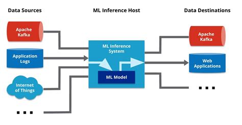 Інтеграція RESTful API з Laravel для висновків моделей машинного навча