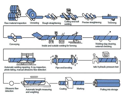 Simple Understanding Of Spiral Steel Tube Manufacturing Process