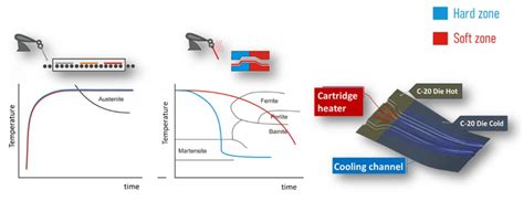 Tempered Steel Looking At Hot Forming Approaches FormingWorld