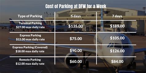 Dallas Fort-Worth (DFW) Airport Parking Guide