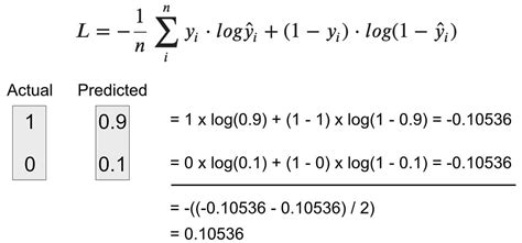 Master Machine Learning Logistic Regression From Scratch With Python