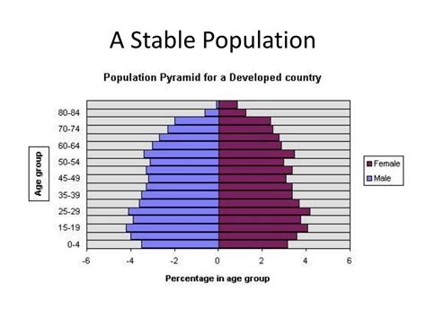 Ppt Population Curves Powerpoint Presentation Free Download Id2076908