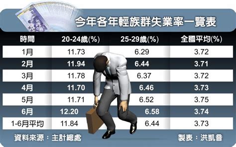 青年最悲慘 每8人1人失業 生活新聞 中國時報