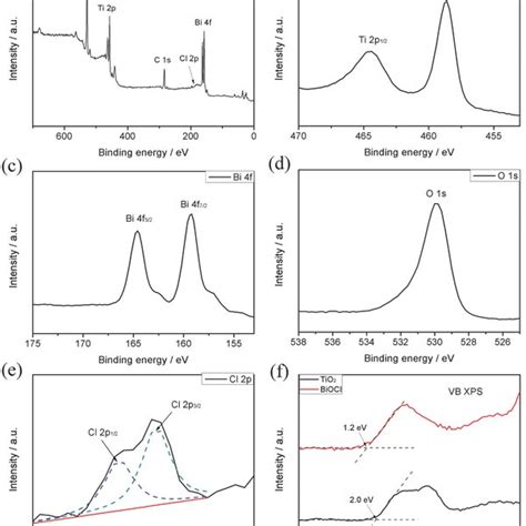 A Iv Curves Of The Biocltio Heterojunction Pd Under Nm Light