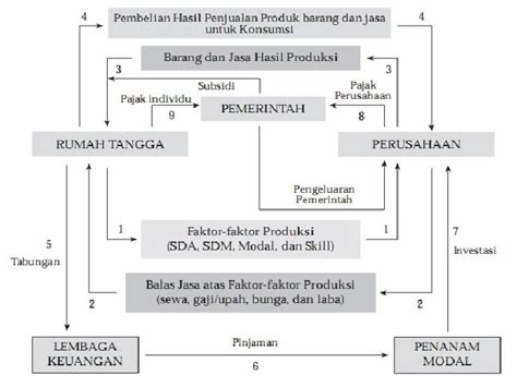 Bab Keseimbangan Ekonomi Tiga Sektor Ekonomi Tiga