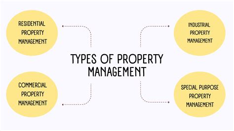 4 Types Of Property Management Real Estate Owners Must Know Before