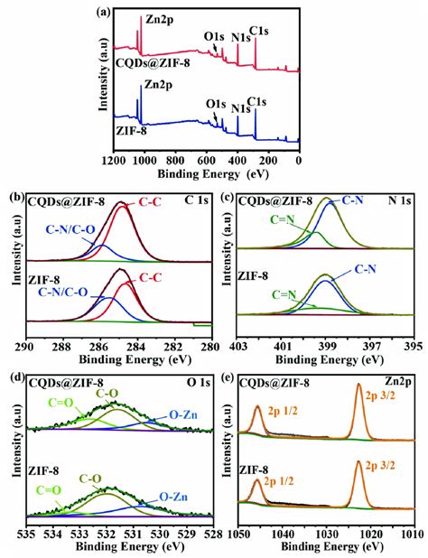 A XPS Survey Spectra Of ZIF 8 And CQDs ZIF 8 B C1s C N1s D