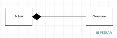 What Is The Difference Between Aggregation And Composition Pediaacom