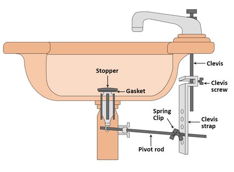 Adjust Bathroom Sink Pop Up Drain Assembly Diagram Artcomcrea