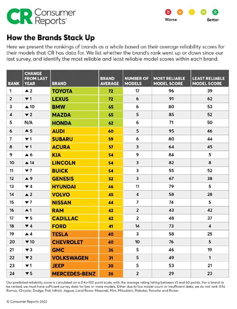 2022 Consumer Reports Auto Reliability Hybrids Come Out On Top While