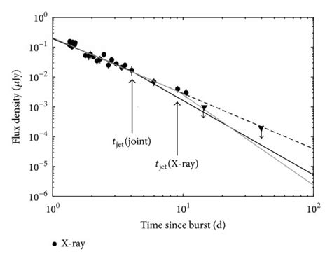 A X Ray Light Curve Of GRB 070125 Best Fit Single Power Law Models