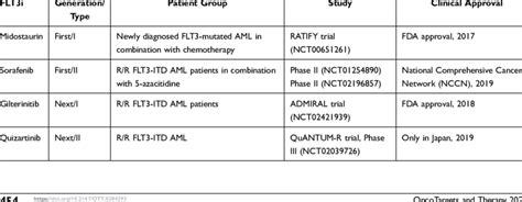 Summary of the Clinical Trials Leading to Approval of FLT3 Inhibitors ...