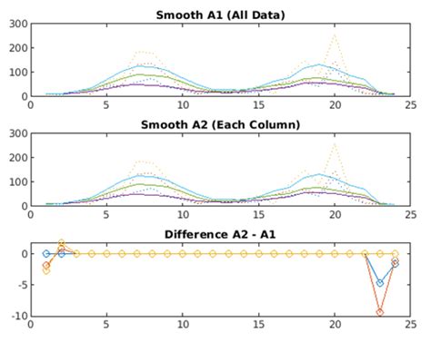 Matlab Smooth How Does Smooth Works In Matlab