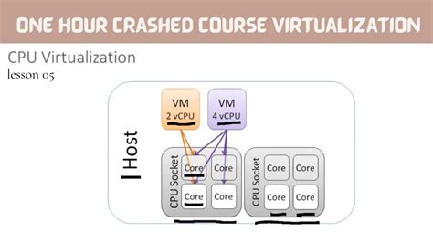 Cpu Virtualization Virtual Machine Cloud Hypervisor Youtube