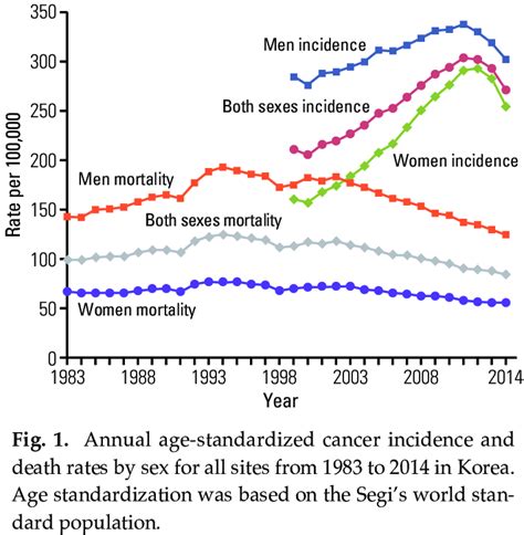 Crude And Age Standardized Cancer Mortality Rates By Sex In Korea 2014