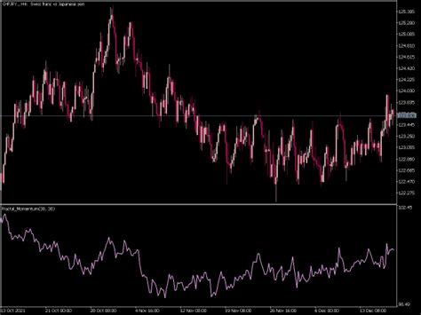 Fractal Momentum ⋆ Top Mt5 Indicators Mq5 Or Ex5 ⋆ Best Metatrader