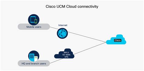 Solutions Cisco Unified Communications Manager Cloud Cisco Ucm Cloud Data Sheet Cisco