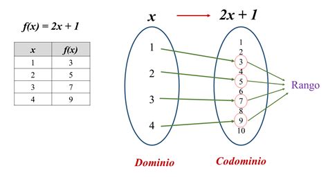 Funciones Dominio Y Rango Platzi