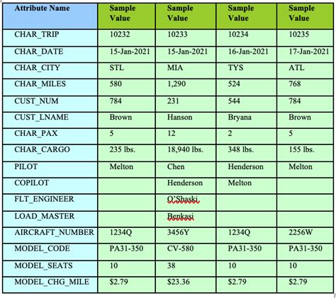 Solved Normalize The Following Table Into Nf Nf Nf Chegg