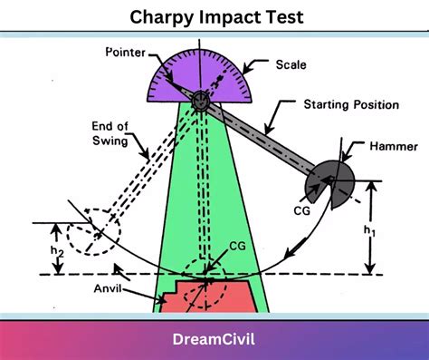 Charpy Test Importance Apparatus Required Procedure Conclusion