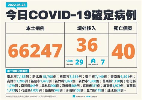 5월23일 기준 타이완 코로나 19 신규 국내발생사례 6만6천여 명 신규 사망사례 40명 추가 뉴스 Rti 중앙방송국