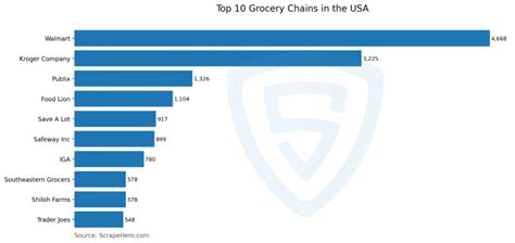 The Largest Grocery Chains in the US in 2021 Based on Locations