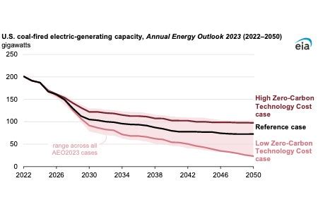 Us Eia Projects Coal Capacity Will Decline To Half Of Levels By