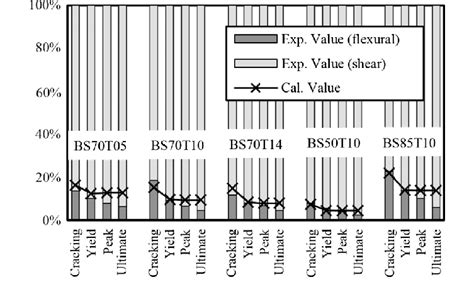 Comparison Between Experimental Values And Calculated Values Of The