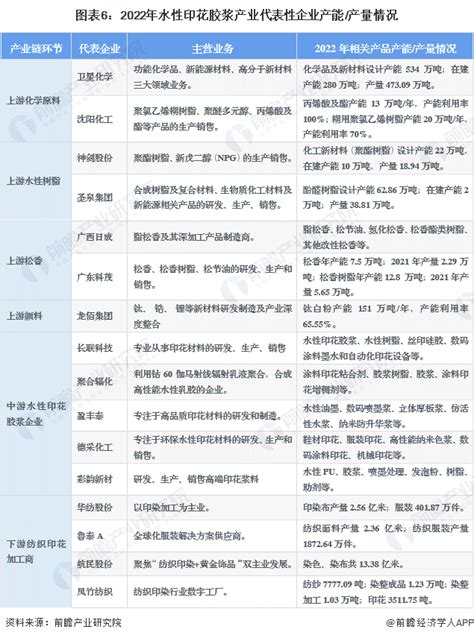 【干货】2023年中国水性印花胶浆行业产业链现状及市场竞争格局分析 广东省企业分布较为集中研究报告 前瞻产业研究院