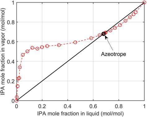 Vapor Liquid Equilibrium Of Water IPA Mixture At Room Temperature And 1