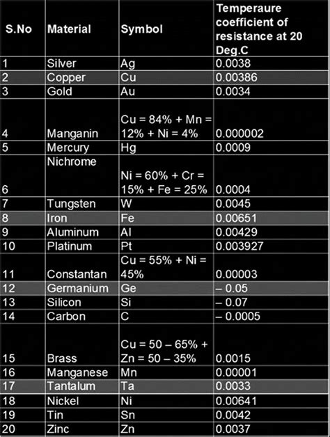 electrical properties of materials