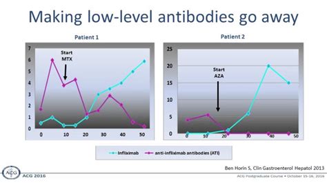 Drug Level Monitoring In Ibd Youtube