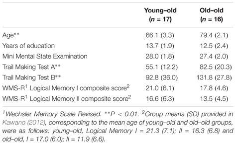 Frontiers Neural Correlates Of Working Memory Maintenance In Advanced