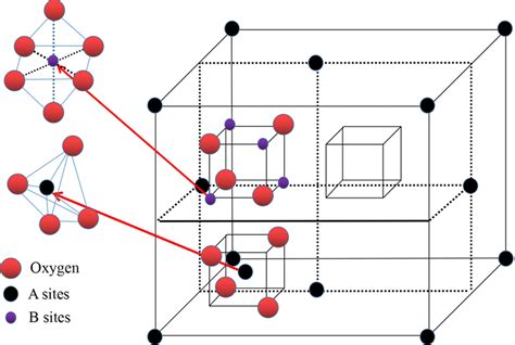 Schematic Diagram Of Ion Configuration Of Spinel Ferrite Superexchange