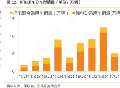 咨询大家新能源车分车型销量（单位：万辆）问题的答案行行查行业研究数据库