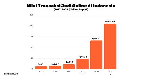 Meresahkan Perkembangan Judi Online Di Indonesia