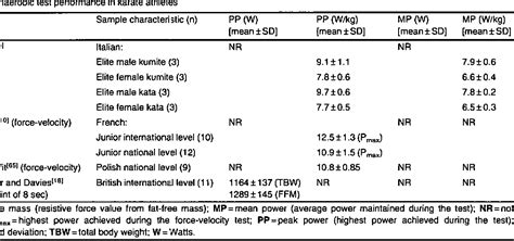 Table Iv From Physical And Physiological Profile Of Elite Karate