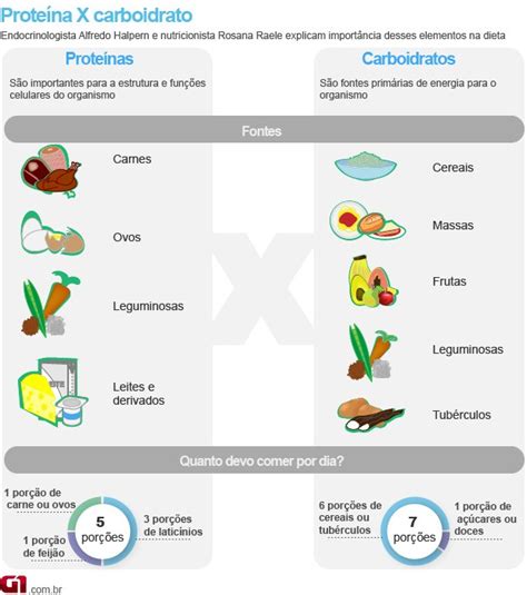 Alimentação saudável e equilibrada deve ter carboidratos e proteínas ...