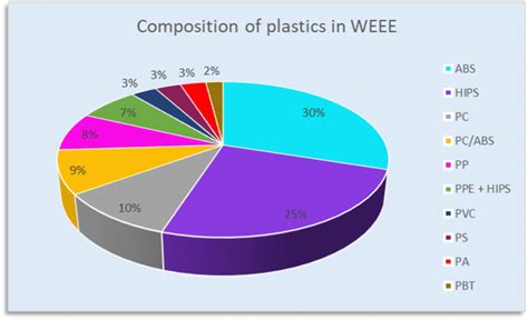 Typical Composition Of Plastics In Weee Data From Achilias And