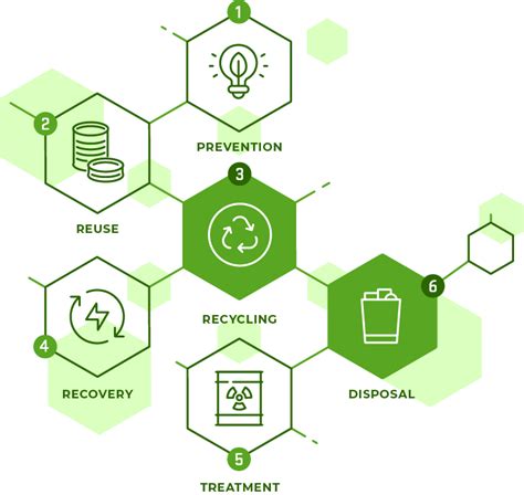 What Is Sustainable Waste Management?