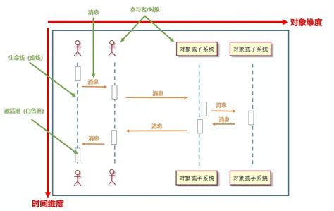 软件工程专题：uml顺序图 知乎