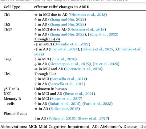 Figure 1 From Sex Based Differences In Effector Cells Of The Adaptive