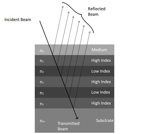 7 A Multilayer Anti Reflection Coating Download Scientific Diagram