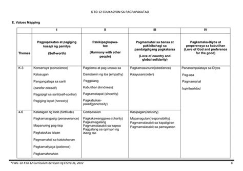 K To 12 Curriculum Guide For Edukasyon Sa Pagpapakatao