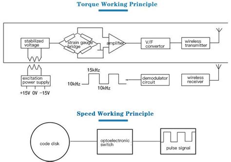 Customized Non Contact Rotary Torque Sensor Manufacturers Suppliers