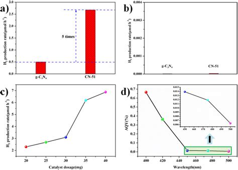 A Photocatalytic H Production For The G C N And Cn With Wt