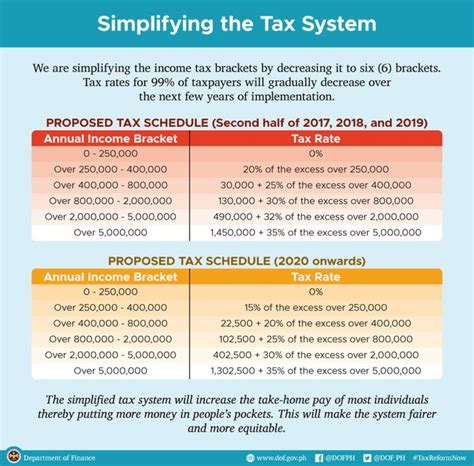 Latest Philippines Tax Reform News Today Income Tax Brackets Tax Table Income Tax