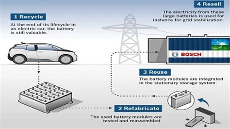 Bosch Bmw Vattenfall