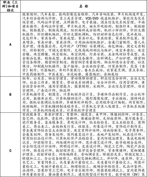 广东省农村劳动力培训职业工种和项目分类表资料讲解word文档免费下载亿佰文档网