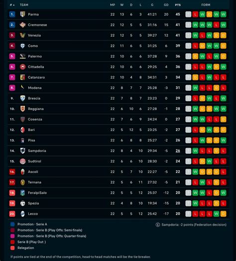 Serie B Standings after Matchday 22 : r/soccer